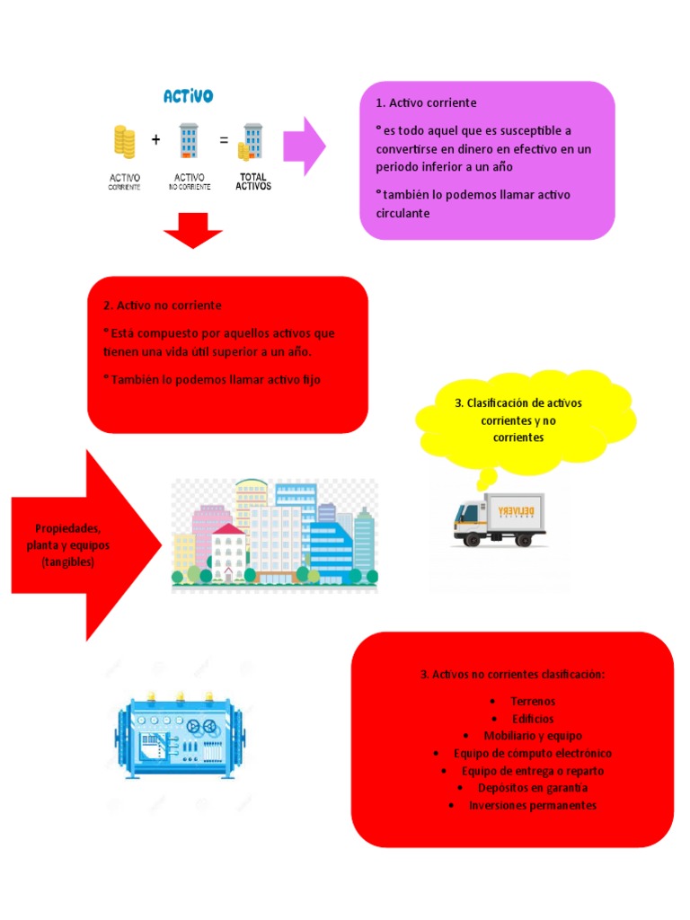 Taller Contabilidad ACTIVO Y PASIVO CORRIENTE, NO CORRIENTE | PDF ...