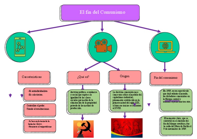 Fin Del Comunismo Mapa Conceptual | PDF