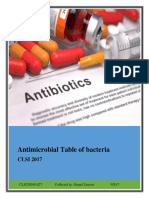 Antimicrobial Table of Bacteria: CLSI 2017