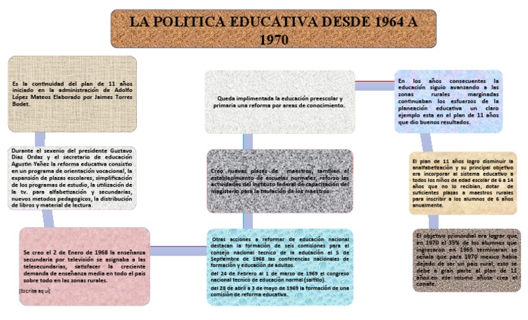 Política Educativa en México 1964-1970 | PDF | Modificación de ...
