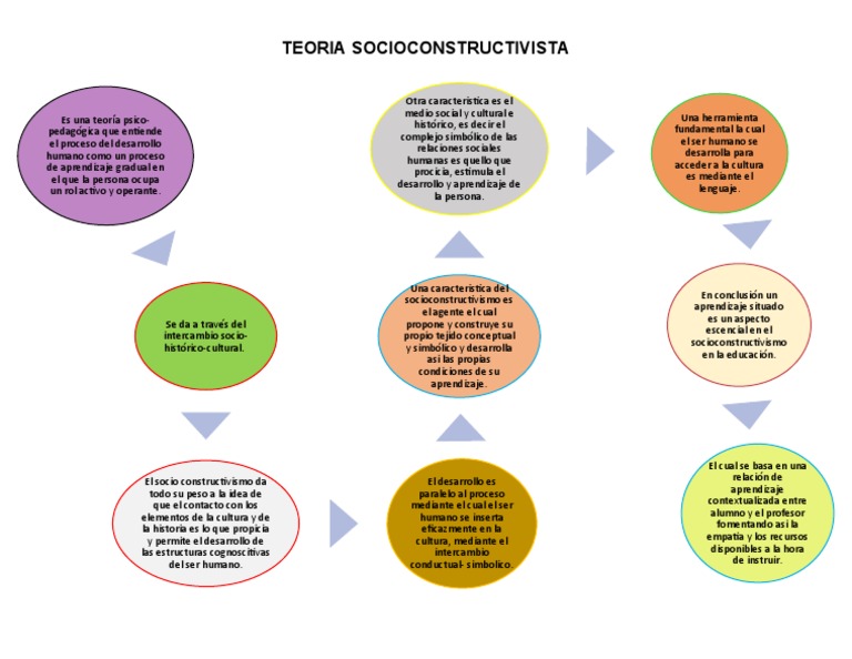 Elementos del Socioconstructivismo | PDF | Constructivismo (filosofía ...
