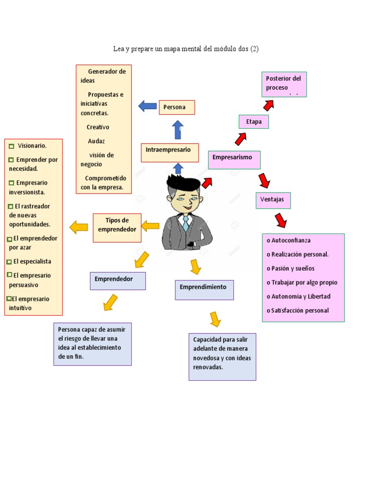 Mapa Mental Emprendimiento | PDF | Iniciativa empresarial | Business