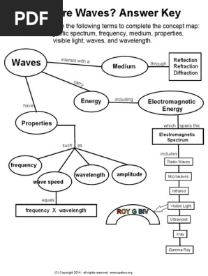 Electromagnetic Spectrum Concept Map Em Waves Concept Map | Pdf | Electromagnetic Spectrum | Waves