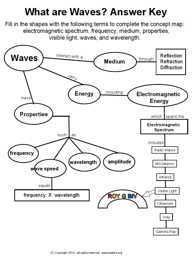 EM Waves Concept Map PDF Spectrum Waves