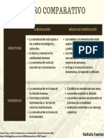 Cuadro Comparativo Comunicación