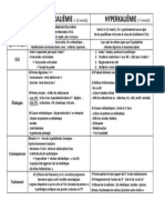 Tableau Récapitulatif Des Dyskaliémies