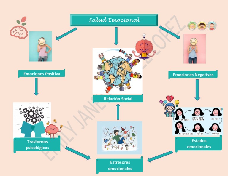 Mapa Mental de la Salud Emocional | PDF | Salud y bienestar | Estilo de ...