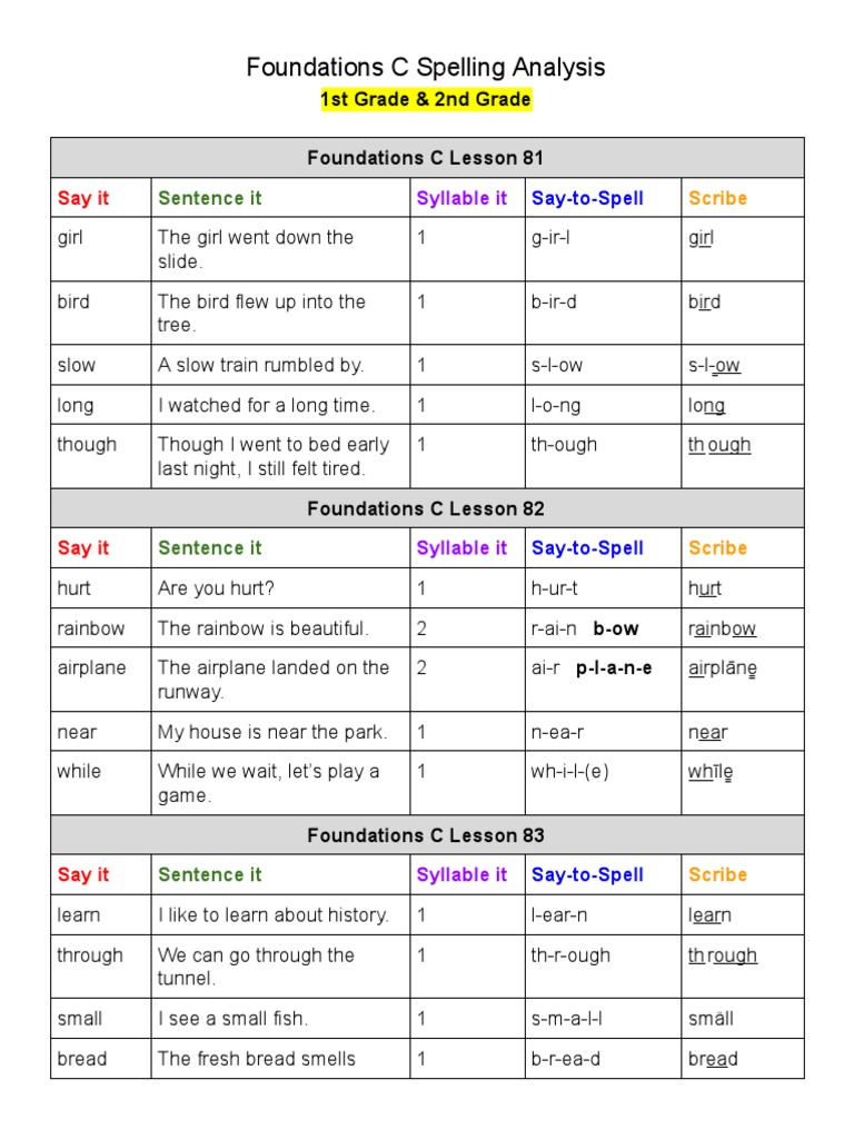 Foundations C Spelling List | PDF | Consonant | Syllable