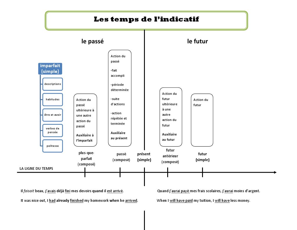 Tableau des temps de l'indicatif | PDF | Verbe | Mécanique du langage