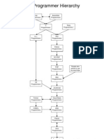 The Programmer Hierarchy