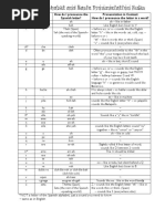 Spanish Alphabet and Basic Pronunciation Rules