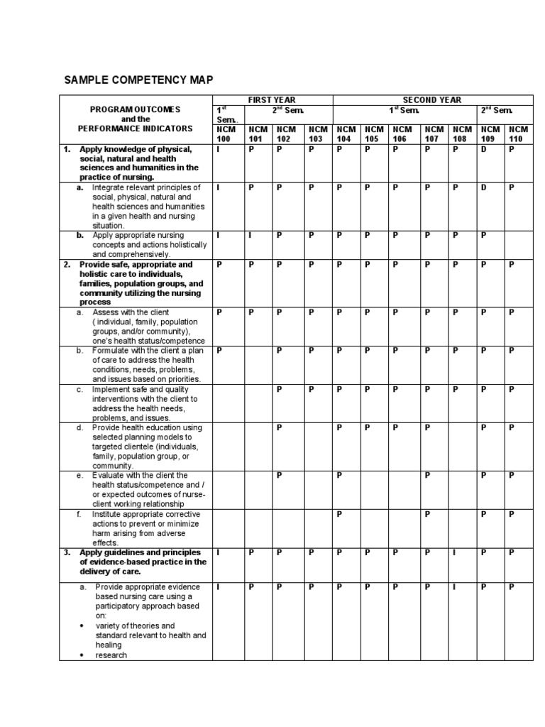 Nursing Competency Map Overview | PDF | Nursing | Competence (Human ...