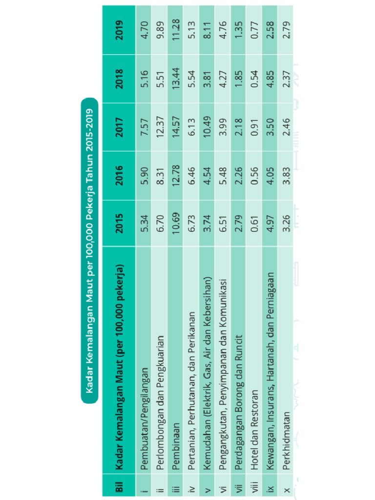 Kadar Kemalangan Maut Per 100 000 Pekerja Tahun 2015 2019 Pdf