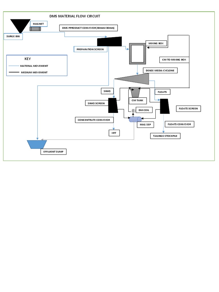 DMS Material Flow Circuit Overview | PDF
