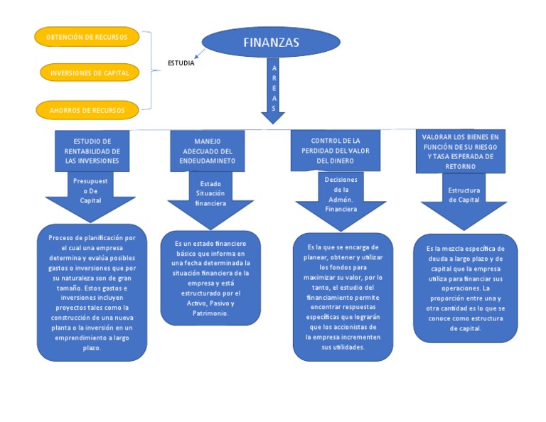 Mapa Conceptual Finanzas Corporativas Pdf Business Inversiones