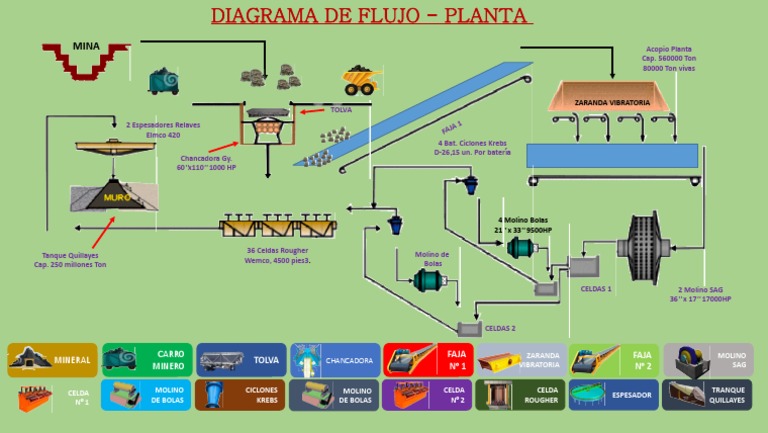 Diagrama de Flujo Planta Minera | PDF | Industria pesada | Minería