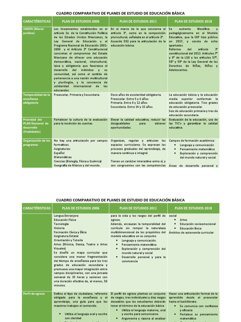 Comparativa de Planes de Estudio 2006-2018 | PDF | Plan de estudios ...