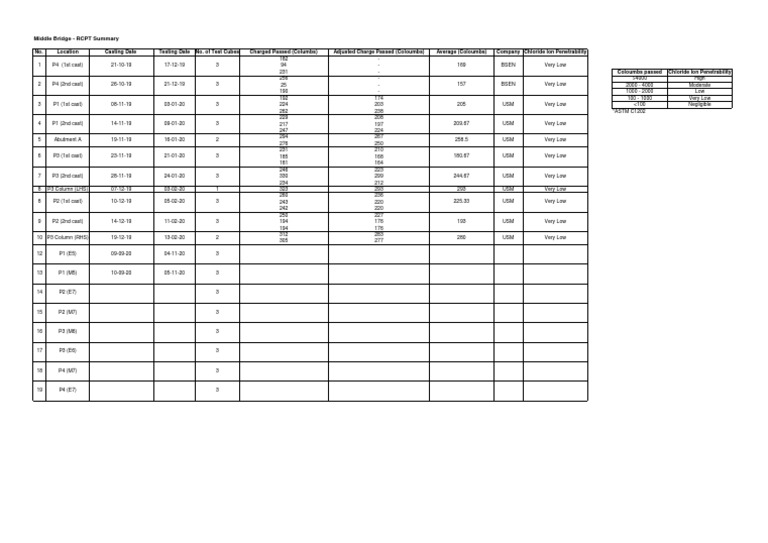 Middle Bridge RCPT Testing Summary | PDF | Nature