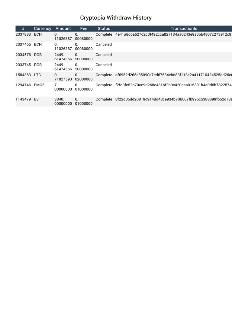 Cryptopia Withdrawal History Overview | PDF