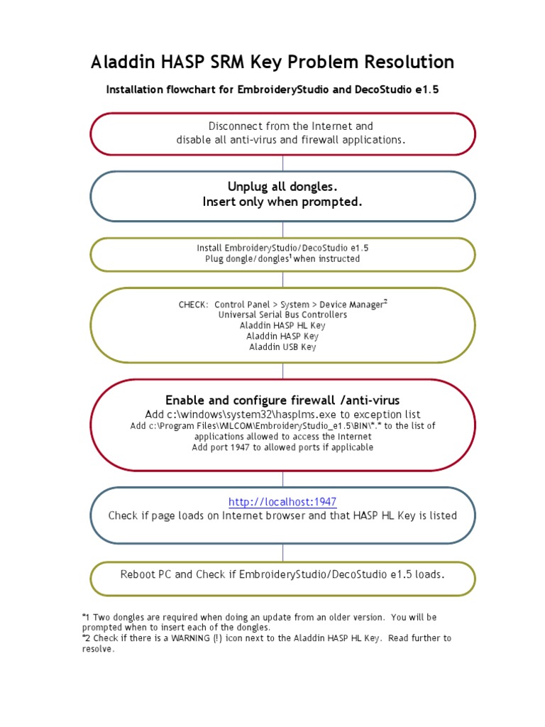 Troubleshooting Aladdin HASP Problems PDF | Antivirus Software | Device Driver