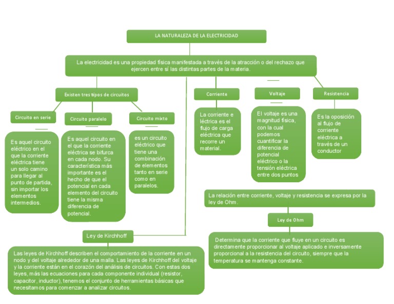 Mapa Conceptual de La Naturaleza de La Electricidad | PDF | voltaje ...