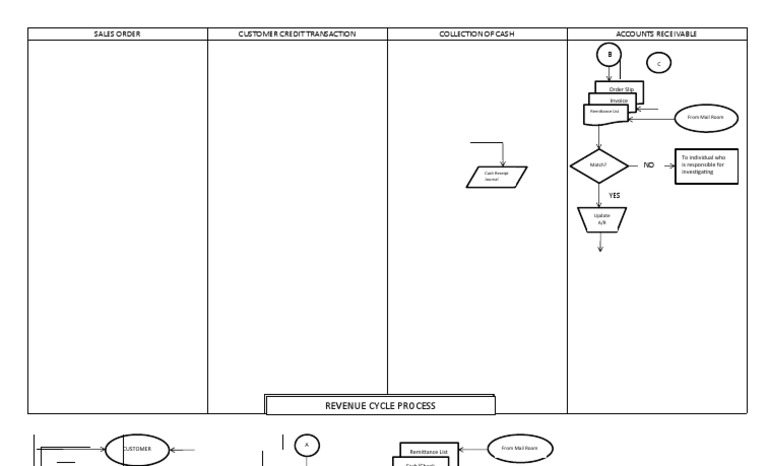 Sales Order Cash Receipt Process | PDF