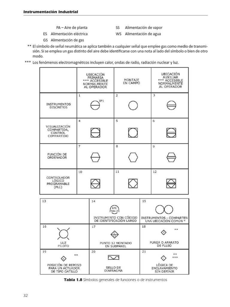 Simbología ISA 5.1 en Instrumentación | PDF | Física Aplicada e ...