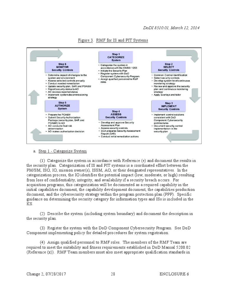 NIST RMF Overview for IS and PIT Systems | PDF