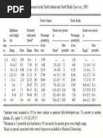 Faltinsen - Wave Table