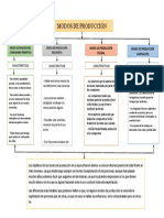 Diagrama de Los Modos de Producción