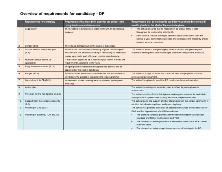 Overview of Requirements For Candidacy DP PDF Behavior