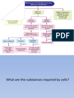 Movement of Substances Across Plasma Membrane