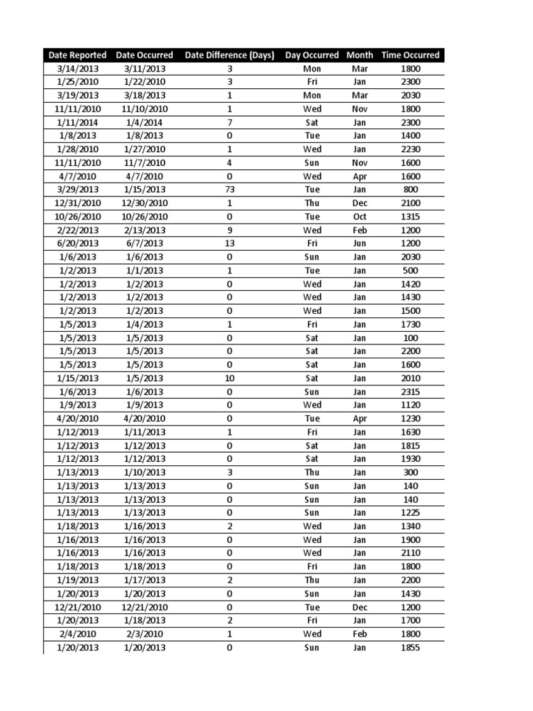 Date Reported Date Occurred Date Difference (Days) Day Occurred Month
