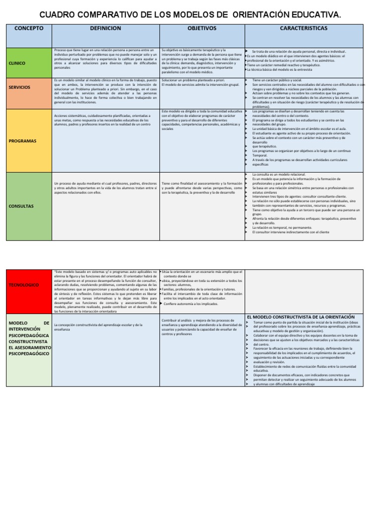 Cuadro Comparativo de Modelos Educativos | PDF | Constructivismo ...
