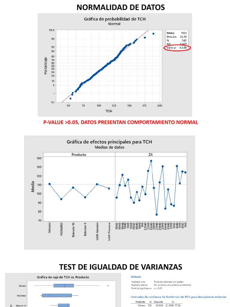 Análisis de Normalidad y Varianzas en TCH | PDF | Ciencia y matemáticas