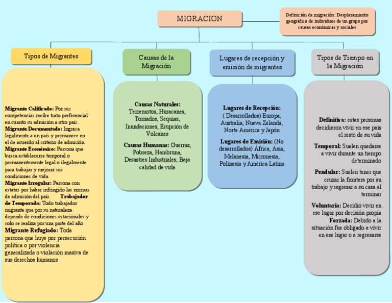 Mapa Conceptual de la Migración | PDF | Migración humana | Emigrantes