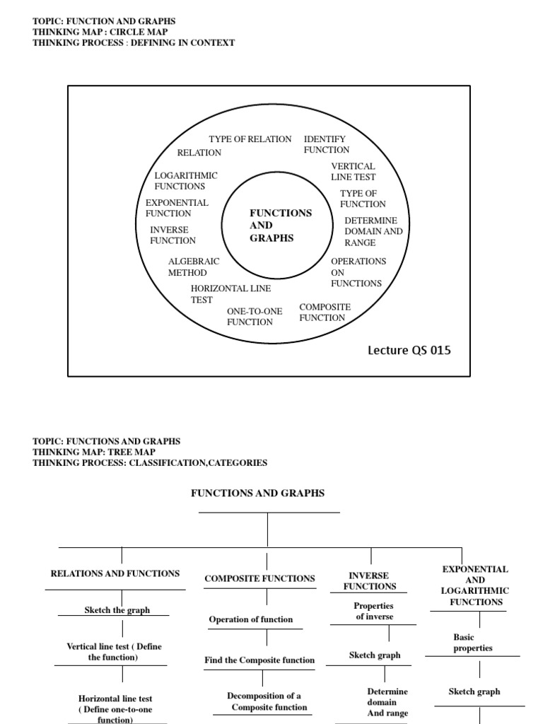 Topic: Function and Graphs Thinking Map: Circle Map Thinking Process ...