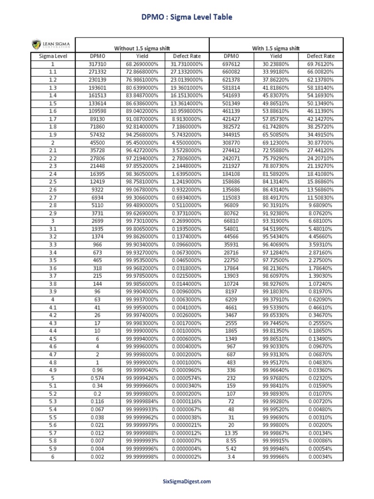 DPMO: Sigma Level Table: Without 1.5 Sigma Shift With 1.5 Sigma Shift ...