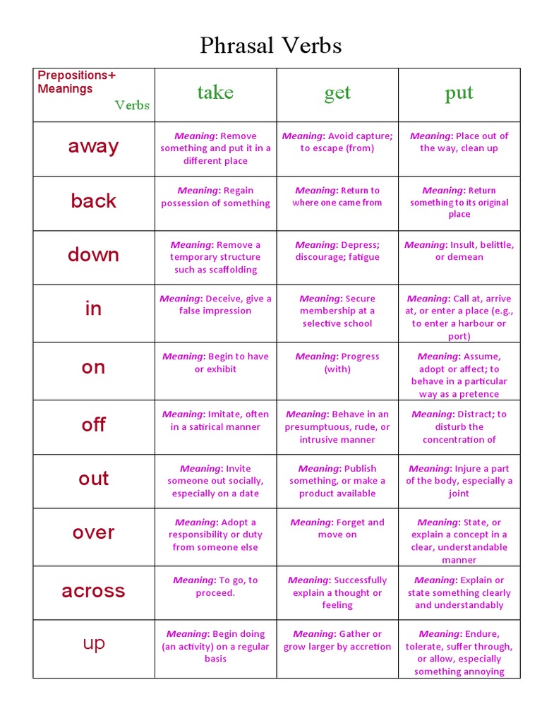Phrasal Verbs: Away Back Down in On Off Out Over Across | PDF ...
