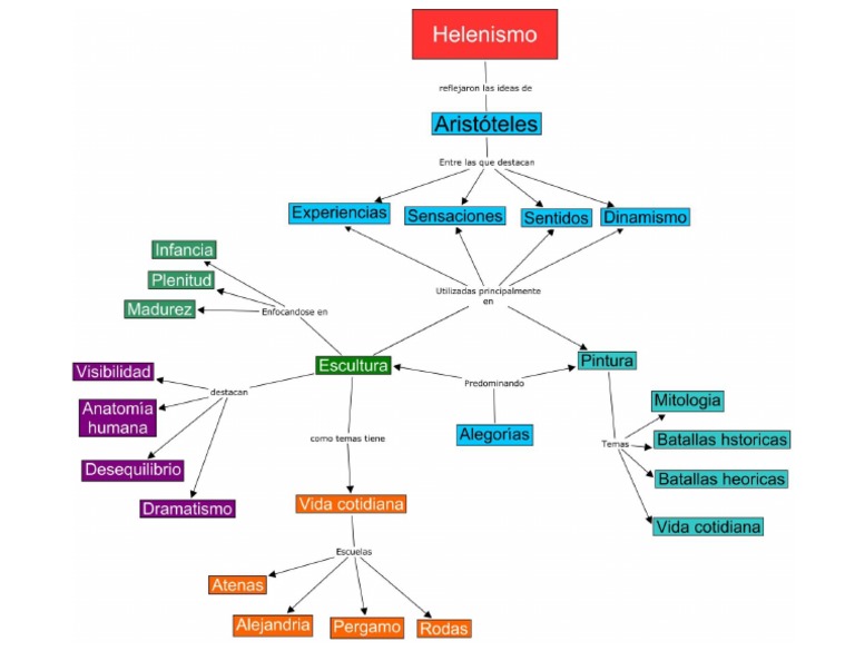 Helenismo Mapa Conceptual PDF | PDF