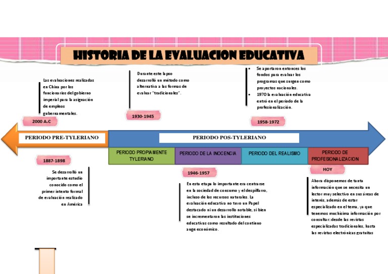 Linea Del Tiempo De La Evaluacin Educativa En Mxico By La Nueva