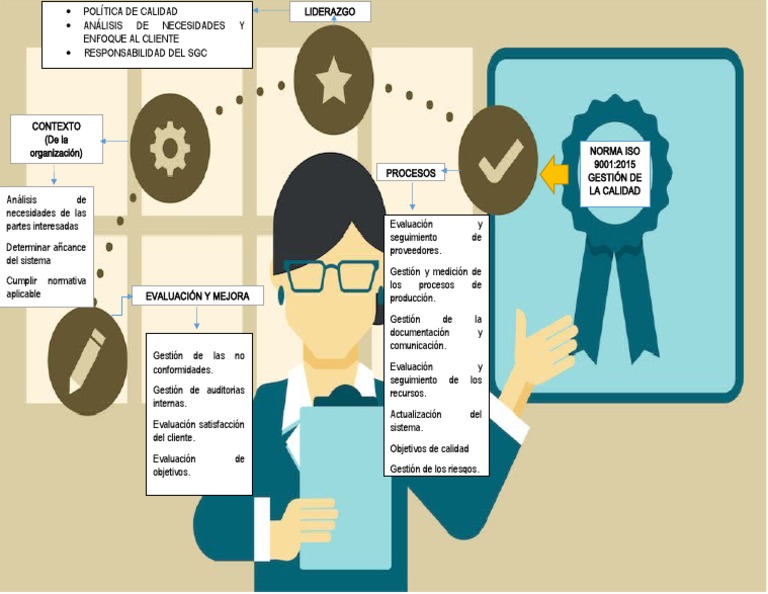 Mapa Mental Norma Iso 9001 - 2015 | PDF | Negocios