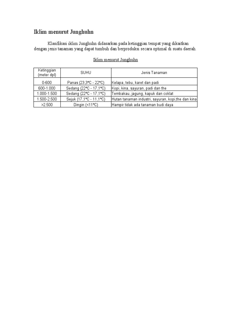 Iklim Menurut Junghuhn