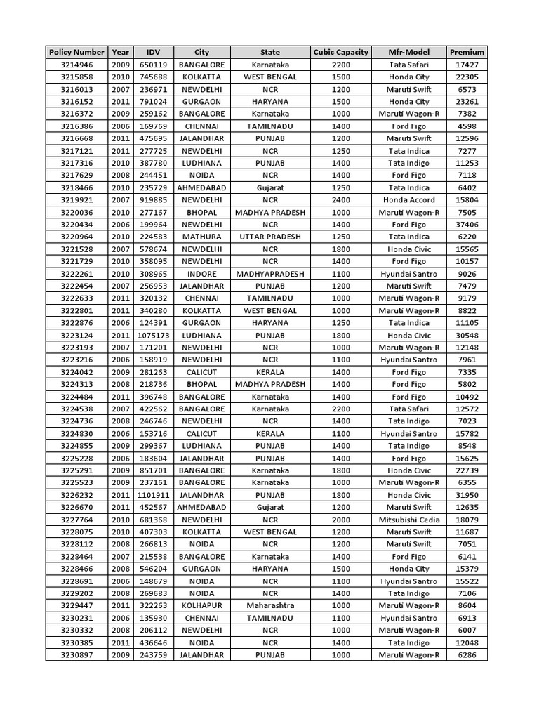 Car Insurance Data Overview | PDF | Tamil Nadu | Car