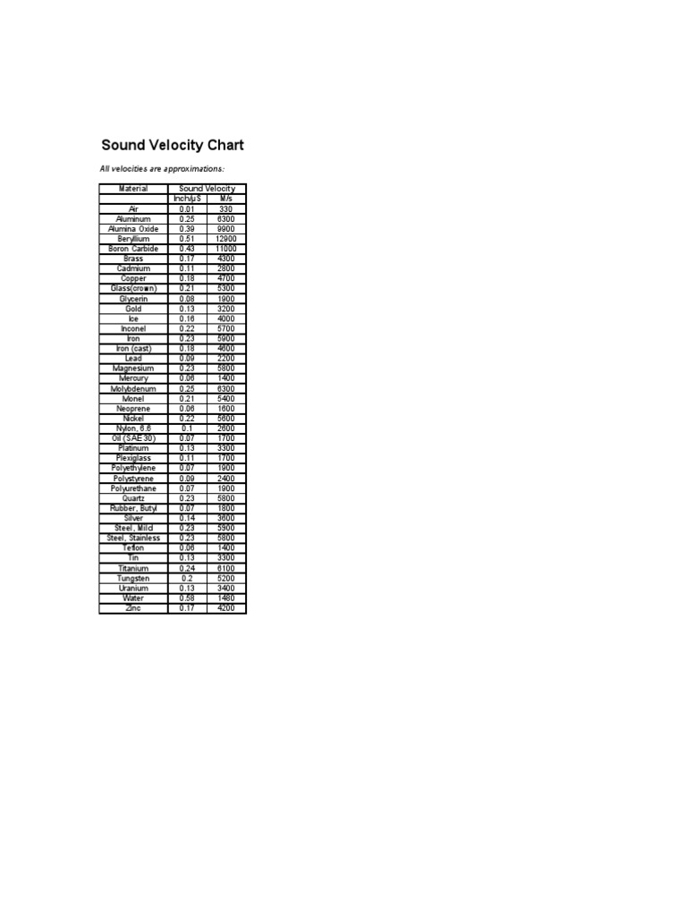 VELOCITY CHART Sets Of Chemical Elements Transition Metals