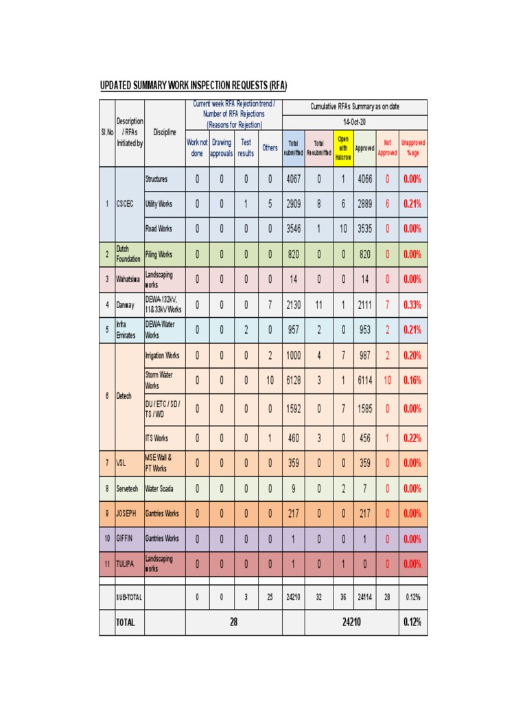 RFA Inspection Summary Report 2023 | PDF | Business | Nature
