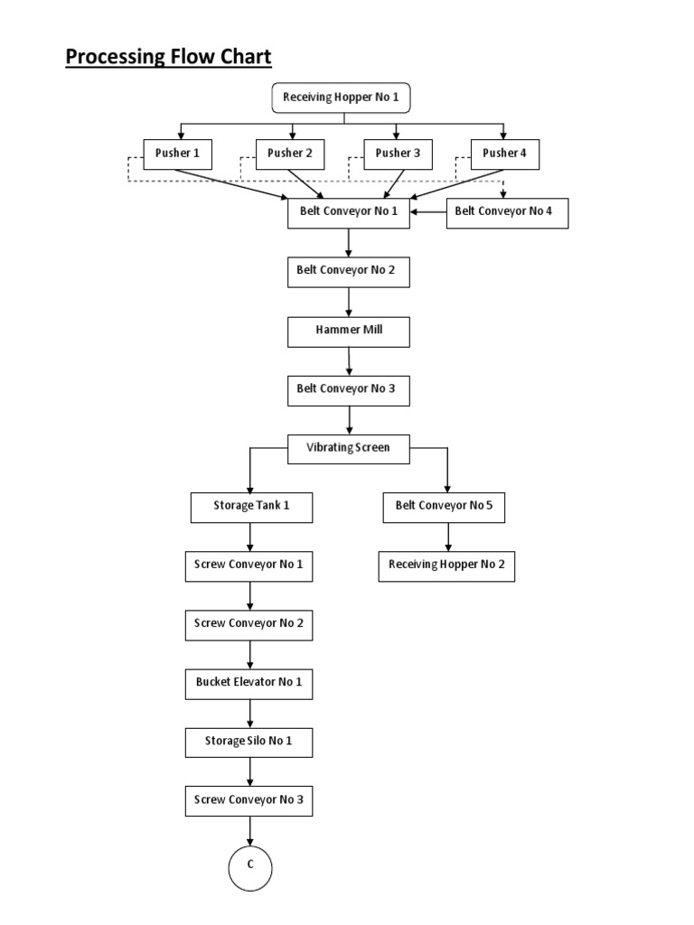 Lime Production Process Flow Chart | PDF