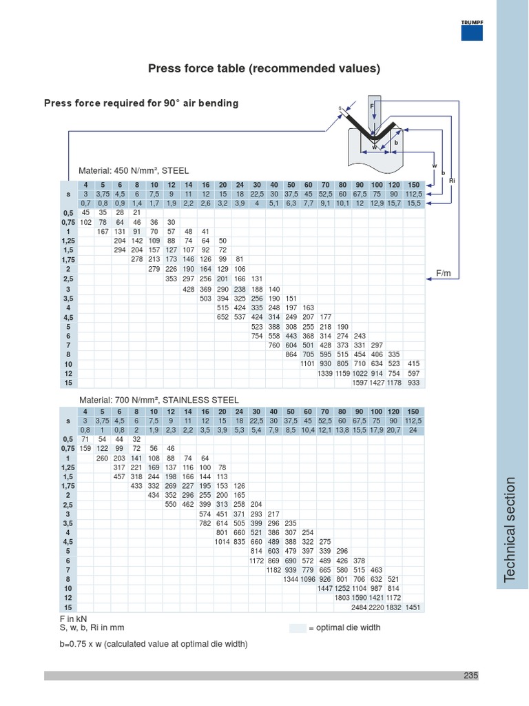 Press Force Table (Recommended Values) | Download Free PDF | Mechanical ...