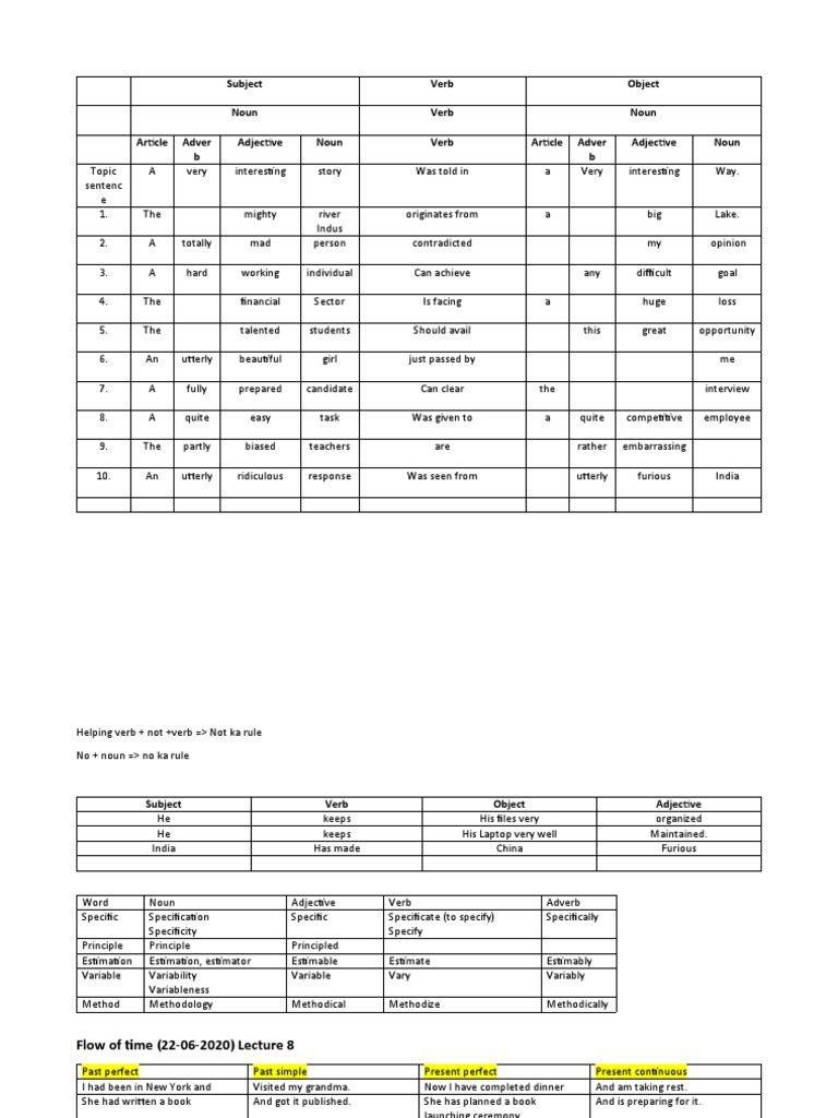 Subject Verb Object Noun Verb Noun Article Adver B Adjective Noun Verb