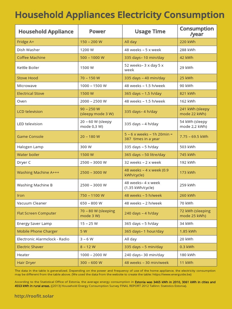 Hosehold Appliances Electricty Consumption PDF Home Appliance